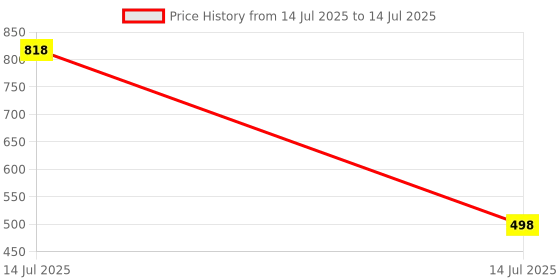 myntra.com eha Charcoal Solid Matte Mugs Set of Cups and Mugs eha Price History Graph from 14 Jul 2025 to 14 Jul 2025