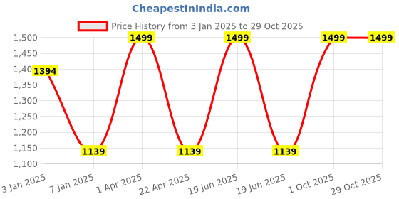 myntra.com eha Cream Colored 4 Pieces Water Resistant Baskets eha Price History Graph from 3 Jan 2025 to 28 Oct 2025