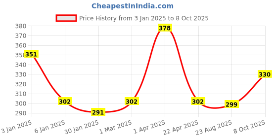 myntra.com eha Green 2 Pieces Textured Kulladhs Cups 100 ml each eha Price History Graph from 3 Jan 2025 to 8 Oct 2025