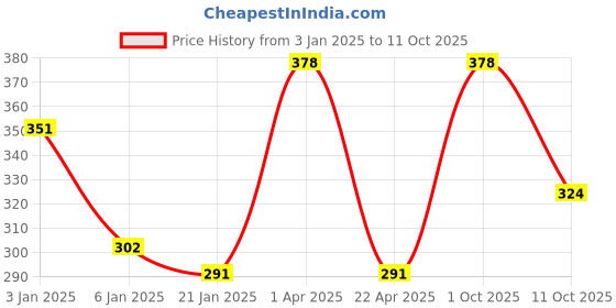 myntra.com Eha Green 2 Pieces Textured Kulladhs Cups 100 ml each eha Price History Graph from 3 Jan 2025 to 11 Oct 2025