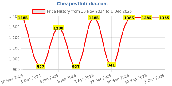 myntra.com eha Green 4 Pieces Textued UV Protected Planters eha Price History Graph from 30 Nov 2024 to 1 Dec 2025