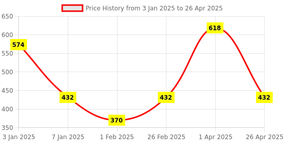 myntra.com Eha Green 4 Pieces Textured Kulladhs Cups 100 ml each eha Price History Graph from 3 Jan 2025 to 26 Apr 2025