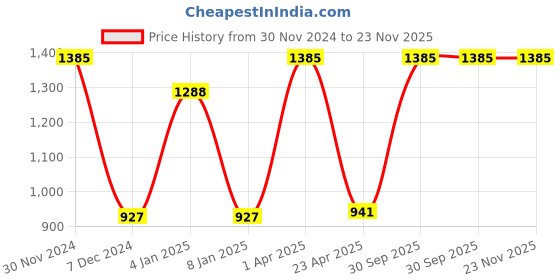 myntra.com eha Green 4 Pieces Textured UV Protected Planters eha Price History Graph from 30 Nov 2024 to 23 Nov 2025