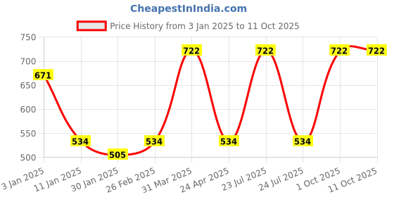 myntra.com eha Green 6 Pieces Textured Kulladhs Cups 100 ml each eha Price History Graph from 3 Jan 2025 to 10 Oct 2025
