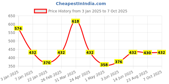 myntra.com eha Green and Red 4 Pieces Textured Kulladhs Cups 100 ml each eha Price History Graph from 3 Jan 2025 to 7 Oct 2025