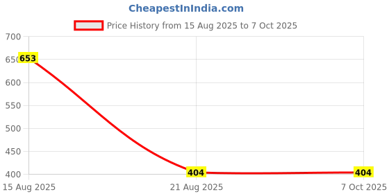 myntra.com eha Grey 2 Pieces Striped Matte Cups-350 ml Each eha Price History Graph from 15 Aug 2025 to 7 Oct 2025