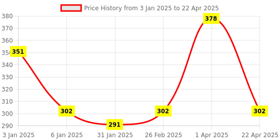myntra.com eha Grey 2 Pieces Textured Kulladhs 100 ml each eha Price History Graph from 3 Jan 2025 to 22 Apr 2025