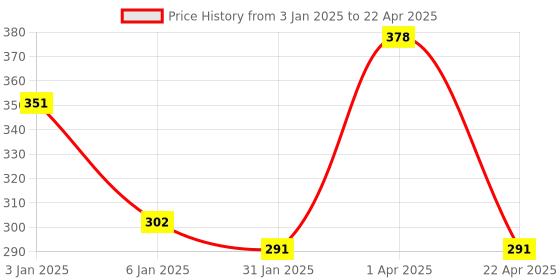 myntra.com eha Grey 2 Pieces Textured Kulladhs Cups 100 ml each eha Price History Graph from 3 Jan 2025 to 22 Apr 2025
