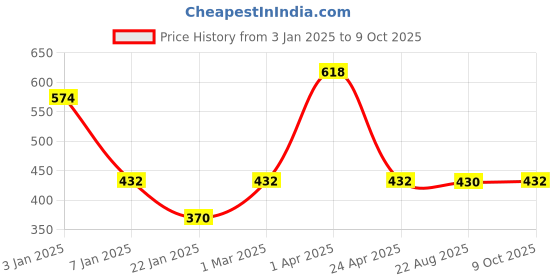myntra.com Eha Grey 4 Pieces Textured Kulladhs Cups 100 ml each eha Price History Graph from 3 Jan 2025 to 9 Oct 2025