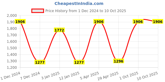 myntra.com eha Off-White 6 Pieces Planters With Buttom Trays eha Price History Graph from 1 Dec 2024 to 9 Oct 2025