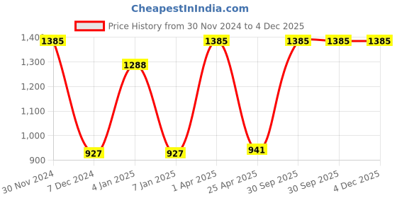 myntra.com eha Off White & Pink 4 Pieces Planters With Buttom Trays eha Price History Graph from 30 Nov 2024 to 4 Dec 2025