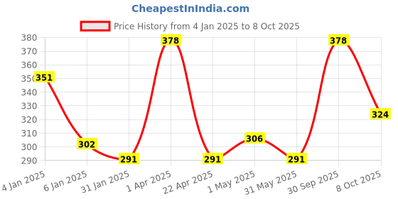 myntra.com eha Pink 2 Pieces Textured Kulladhs Cups 100 ml each eha Price History Graph from 4 Jan 2025 to 8 Oct 2025