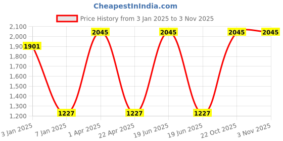 myntra.com eha Pink 3 Pieces Water Resistant Baskets eha Price History Graph from 3 Jan 2025 to 2 Nov 2025