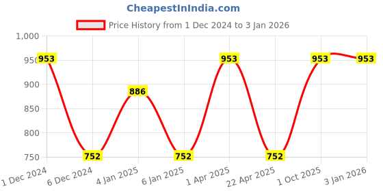 myntra.com eha Pink 4 Pieces Microwave Safe Coffee Mug 300ML eha Price History Graph from 1 Dec 2024 to 3 Jan 2026