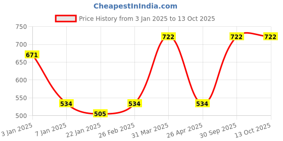 myntra.com Eha Pink 6 Pieces Textured Kulladhs Cups 100 ml each eha Price History Graph from 3 Jan 2025 to 12 Oct 2025