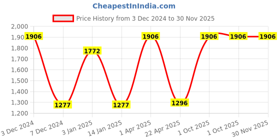 myntra.com eha Pink 6 Pieces Textured Planter With Holder eha Price History Graph from 3 Dec 2024 to 30 Nov 2025
