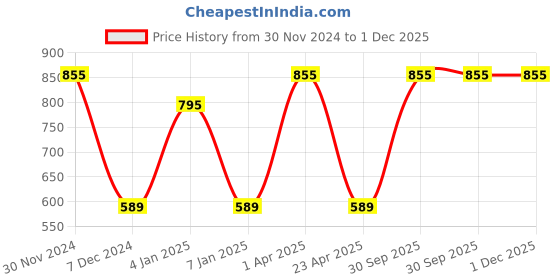 myntra.com eha Pink & White 2 Pieces Textured Planter With Holder eha Price History Graph from 30 Nov 2024 to 30 Nov 2025