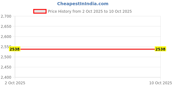 myntra.com eha Pink Solid Matte Mugs Set of Cups and Mugs eha Price History Graph from 2 Oct 2025 to 9 Oct 2025