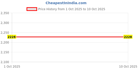 myntra.com eha Pink Solid Matte Mugs Set of Cups and Mugs eha Price History Graph from 1 Oct 2025 to 10 Oct 2025