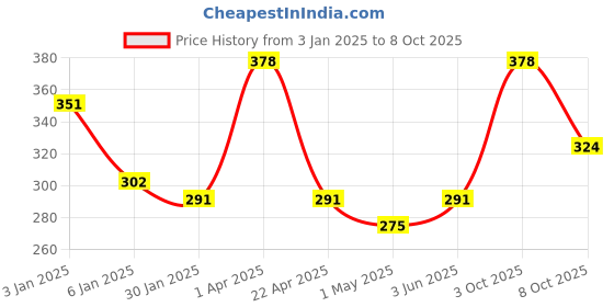 myntra.com Eha Red 2 Pieces Textured Kulladhs 100 ml each eha Price History Graph from 3 Jan 2025 to 8 Oct 2025
