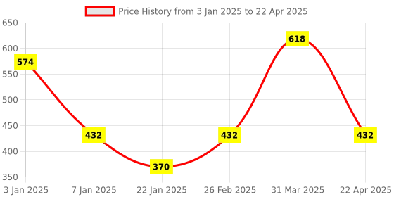 myntra.com Eha Red 4 Pieces Textured Kulladhs Cups 100 ml each eha Price History Graph from 3 Jan 2025 to 22 Apr 2025