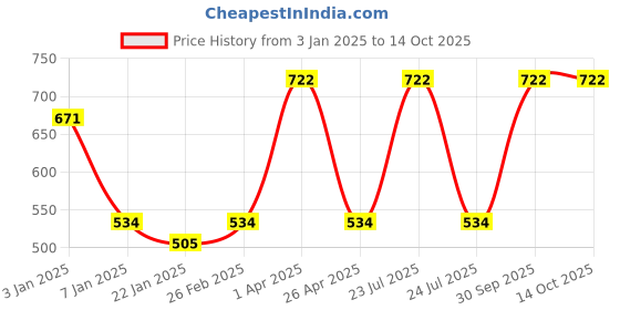 myntra.com eha Red Set of 6 Solid Kulhads eha Price History Graph from 3 Jan 2025 to 13 Oct 2025