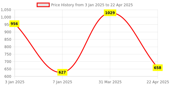 myntra.com eha Set Of 2 Black & Off-White Textured PlantersPot eha Price History Graph from 3 Jan 2025 to 22 Apr 2025