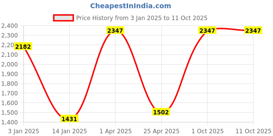myntra.com eha Set Of 2 Black Textured PlantersPot eha Price History Graph from 3 Jan 2025 to 11 Oct 2025
