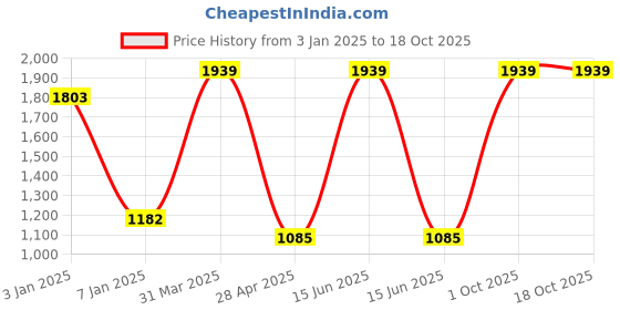 myntra.com eha Set Of 2 Black Textured PlantersPot eha Price History Graph from 3 Jan 2025 to 16 Oct 2025