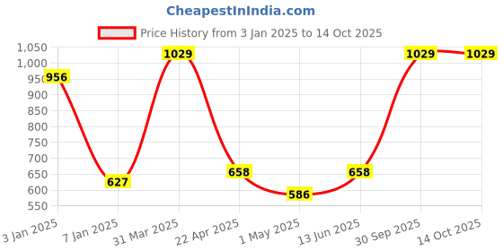 myntra.com eha Set Of 2 Off-White Textured PlantersPot eha Price History Graph from 3 Jan 2025 to 14 Oct 2025