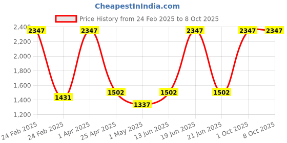 myntra.com eha Set Of 2Off White Textured PlantersPot eha Price History Graph from 24 Feb 2025 to 7 Oct 2025