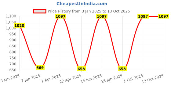 myntra.com eha Set Of 2Off White Textured PlantersPot eha Price History Graph from 3 Jan 2025 to 12 Oct 2025