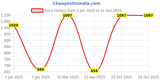 myntra.com eha Set Of 2Pink Textured PlantersPot eha Price History Graph from 3 Jan 2025 to 30 Oct 2025