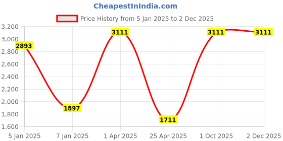 myntra.com eha Set Of 4 Black & Off-White Textured PlantersPot eha Price History Graph from 5 Jan 2025 to 2 Dec 2025