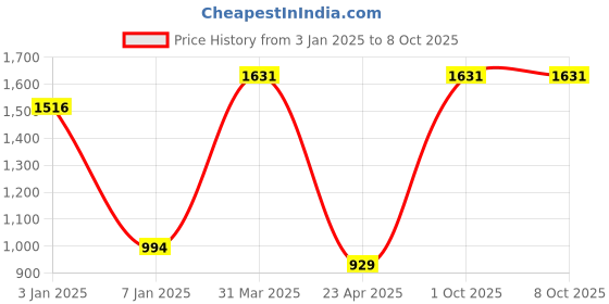 myntra.com eha Set Of 4 Black Textured PlantersPot eha Price History Graph from 3 Jan 2025 to 8 Oct 2025