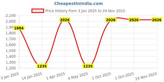 myntra.com eha Set Of 4 Blue & Green Textured PlantersPot eha Price History Graph from 3 Jan 2025 to 23 Nov 2025