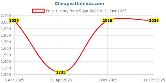 myntra.com eha Set Of 4 Green Textured PlantersPot eha Price History Graph from 5 Apr 2025 to 10 Oct 2025