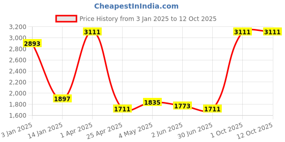 myntra.com eha Set Of 4 Off-White Textured PlantersPot eha Price History Graph from 3 Jan 2025 to 12 Oct 2025