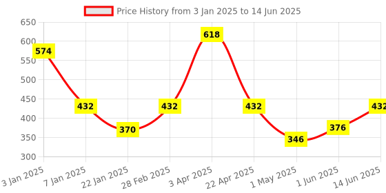 myntra.com eha Set of 4 Unisex Multicolor Cups and Mugs eha Price History Graph from 3 Jan 2025 to 14 Jun 2025