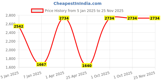 myntra.com eha Set Of 6 Blue & Pink Textured PlantersPot eha Price History Graph from 5 Jan 2025 to 25 Nov 2025