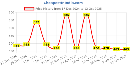 myntra.com eha Unisex Beige Cups and Mugs eha Price History Graph from 17 Dec 2024 to 12 Oct 2025