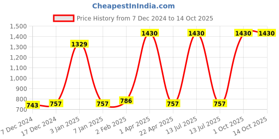 myntra.com eha Unisex Beige Cups and Mugs eha Price History Graph from 7 Dec 2024 to 12 Oct 2025