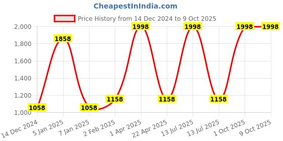 myntra.com eha Unisex Beige Cups and Mugs eha Price History Graph from 14 Dec 2024 to 9 Oct 2025
