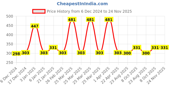 myntra.com eha Unisex Beige Cups and Mugs eha Price History Graph from 6 Dec 2024 to 24 Nov 2025