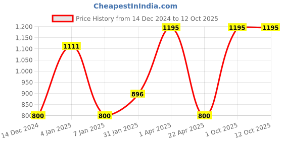 myntra.com eha Unisex Beige Cups and Mugs eha Price History Graph from 14 Dec 2024 to 11 Oct 2025