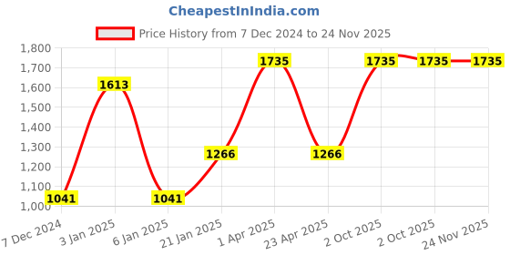 myntra.com eha Unisex Beige Cups and Mugs eha Price History Graph from 7 Dec 2024 to 24 Nov 2025