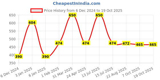 myntra.com eha Unisex Beige Cups and Mugs eha Price History Graph from 6 Dec 2024 to 18 Oct 2025