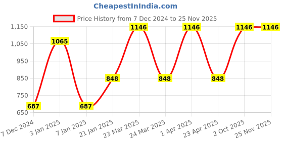 myntra.com eha Unisex Beige Cups and Mugs eha Price History Graph from 7 Dec 2024 to 24 Nov 2025
