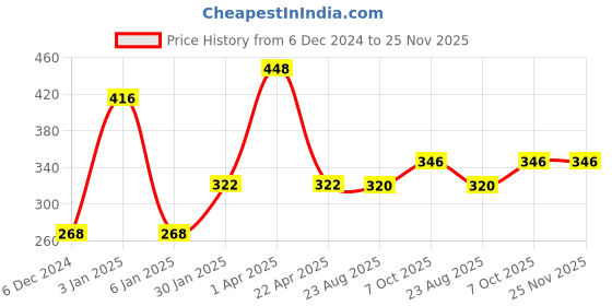 myntra.com eha Unisex Beige Cups and Mugs eha Price History Graph from 6 Dec 2024 to 25 Nov 2025