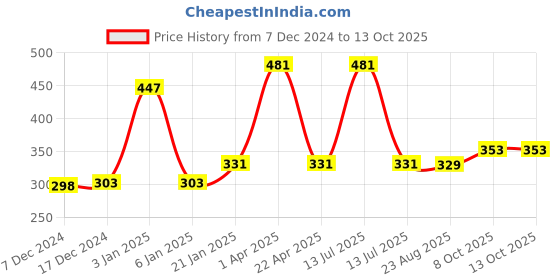 myntra.com eha Unisex Blue Cups and Mugs eha Price History Graph from 7 Dec 2024 to 12 Oct 2025